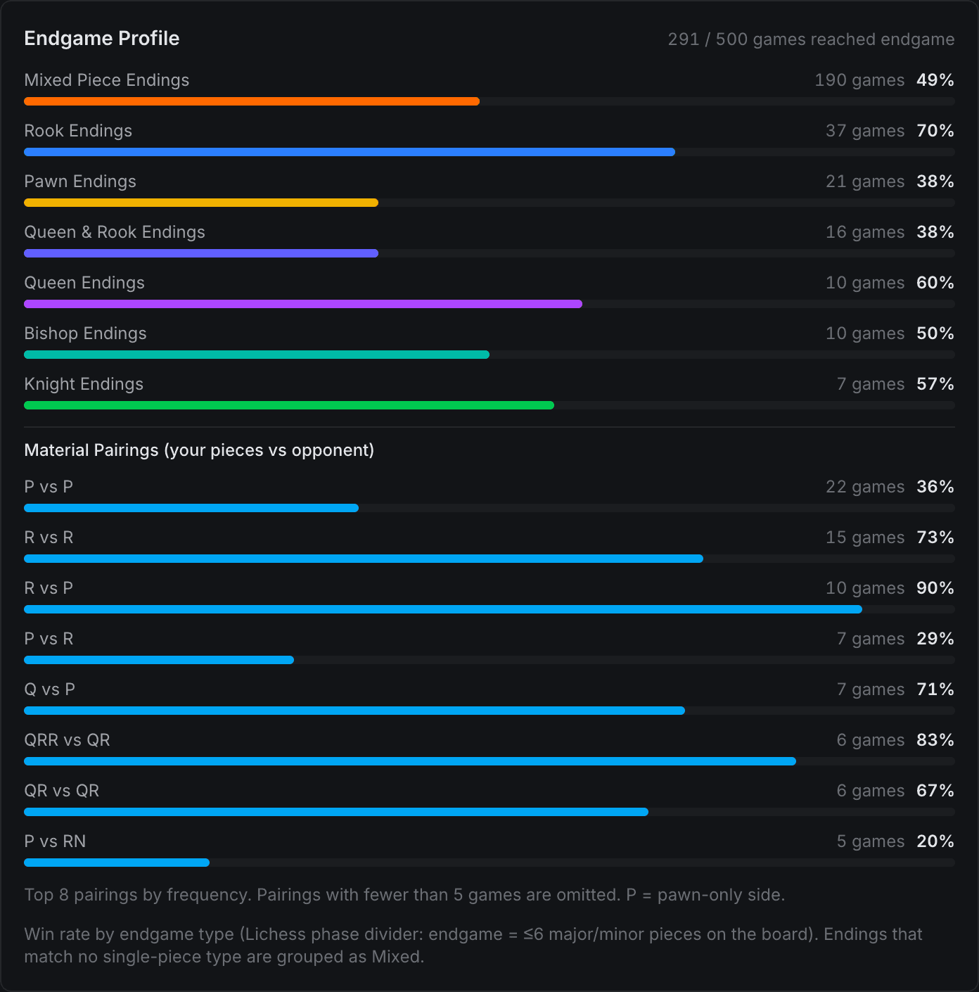 Audit Chess Endgame Profile: win rate by ending type (rook endings 70%, pawn endings 38%) and by material pairing across 291 games that reached an endgame
