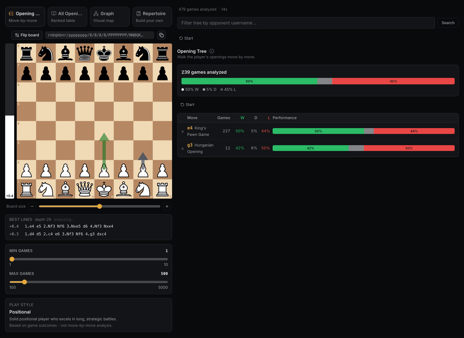 Audit Chess opening tree for 500 Chess.com games: win, draw and loss rate for each first move (1.e4 49% wins over 238 games) next to an interactive board