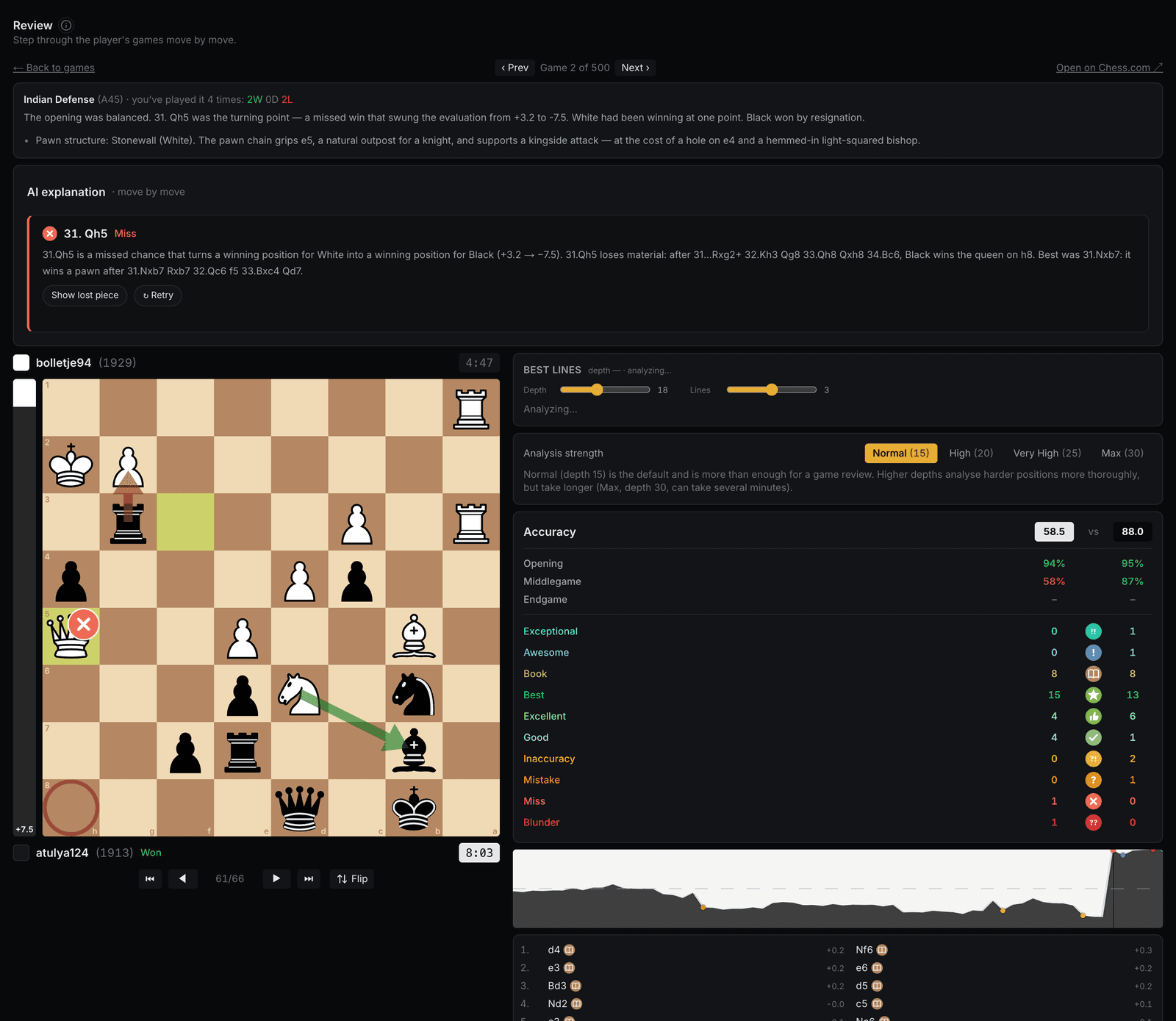 Audit Chess game review of a real Chess.com game: 31.Qh5 marked as a Miss with an engine-checked explanation, accuracy 58.5 vs 88.0 split by opening and middlegame, move classifications and eval graph