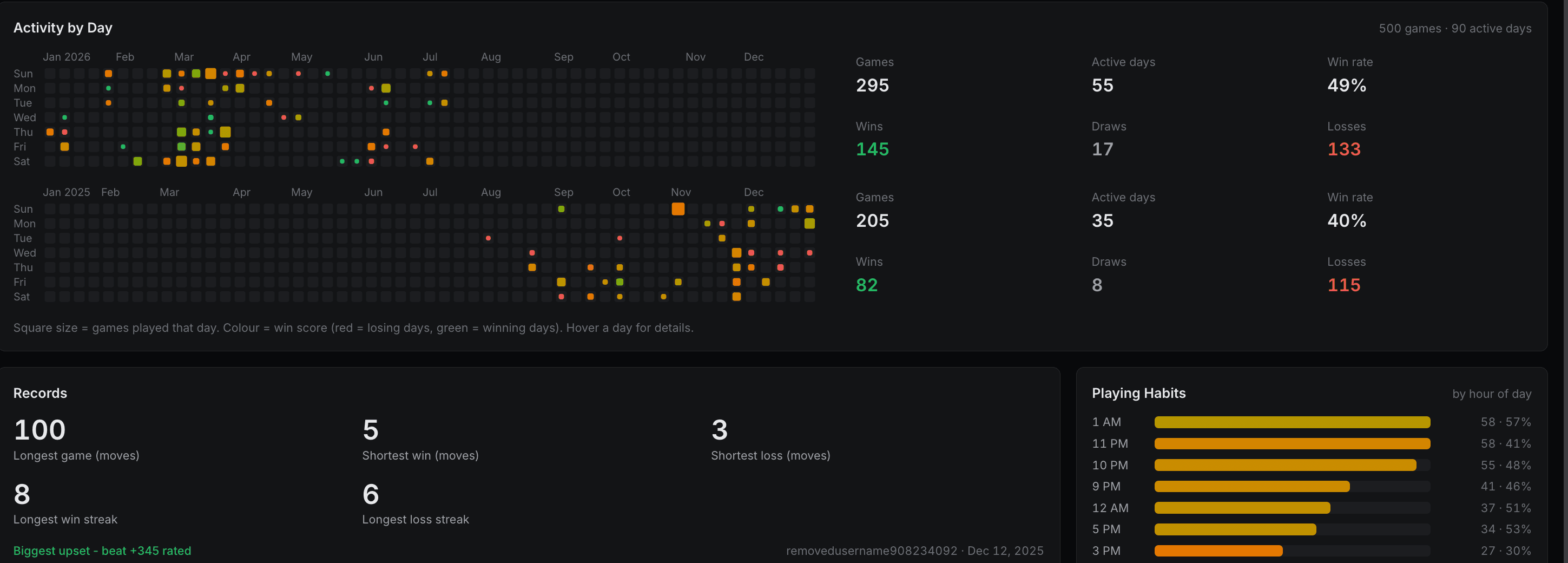 Audit Chess activity heatmap — 500 games across 90 active days with per-year win rate, records, and playing habits by hour of day