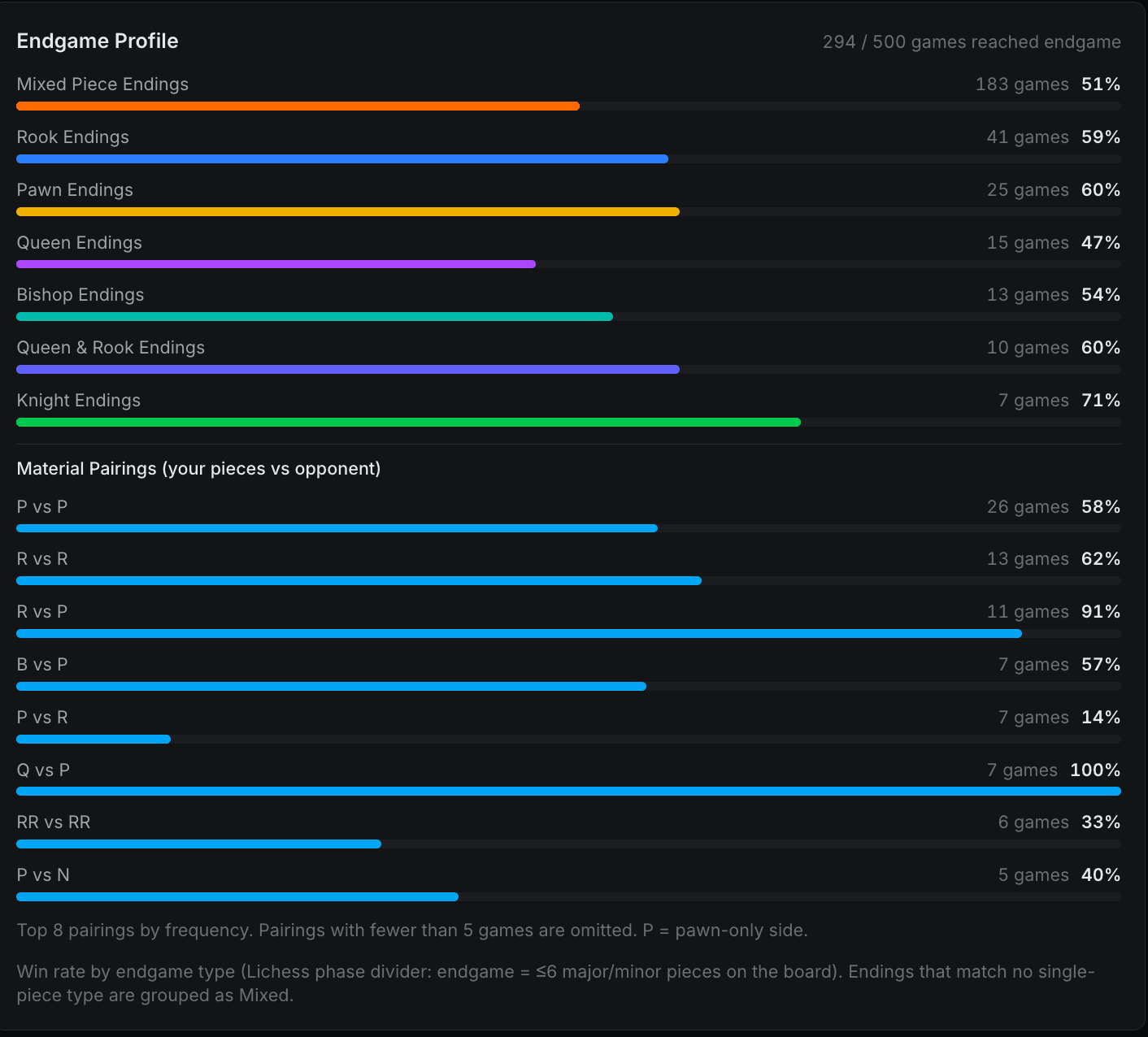 Audit Chess endgame profile showing win rate by ending type — rook, pawn, queen, knight endings — and material pairings across 294 endgames