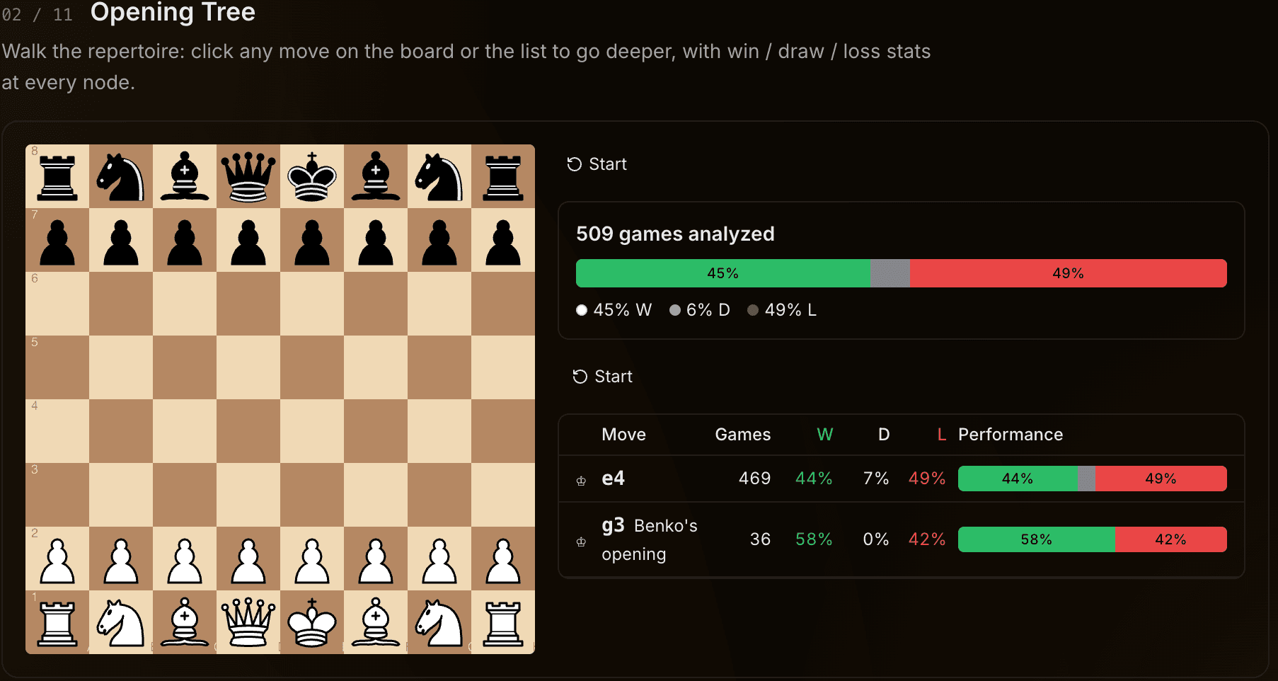 Audit Chess opening tree showing 509 games analyzed, 45% win rate, move breakdown by opening