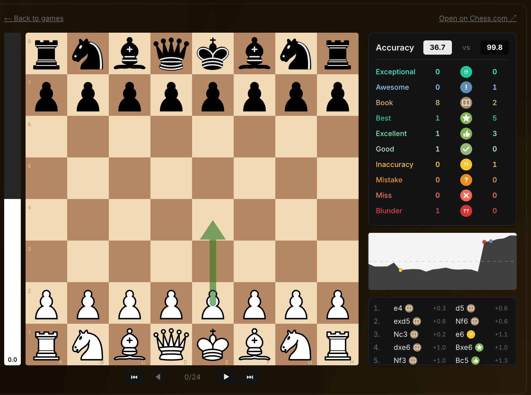 Audit Chess game review showing accuracy score 36.7 vs 99.8, move classifications, and eval graph
